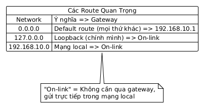 A diagram illustrating important network routes. It presents a table with columns for Network, Meaning, and Gateway. The entries are: 0.0.0.0, which is the default route for everything else, pointing to gateway 192.168.10.1; 127.0.0.0, which is the loopback for itself, pointing to On-link; and 192.168.10.0, which is the local network, also pointing to On-link. A note below explains that "On-link" means no gateway is needed, and traffic is sent directly within the local network.