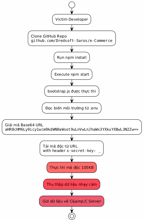 UML activity diagram illustrating a software supply chain attack. It shows a victim developer cloning a GitHub repository, running <code>npm install</code> and <code>npm start</code>, which executes <code>bootstrap.js</code>. This script reads environment variables, decodes a Base64 URL, and downloads 105KB of malware. The malware is then executed to collect sensitive data and send it to a Command and Control (C&C) server.