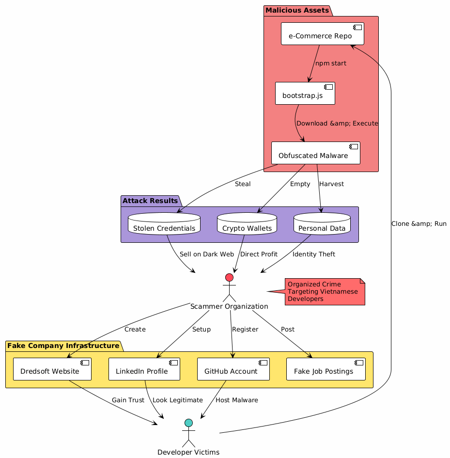 Diagram showing a supply chain attack by a scammer organization targeting Vietnamese developers. Scammers use fake company infrastructure (website, LinkedIn, GitHub, job postings) to gain trust. Victims download and run a malicious e-commerce repository containing obfuscated malware. The malware steals credentials, crypto wallets, and personal data, which the scammers then monetize through dark web sales, direct profit, and identity theft.