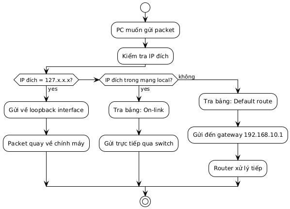 Flowchart describing how a PC sends a packet: A PC wants to send a packet, then checks the destination IP. If the IP is 127.x.x.x, it sends to the loopback interface, and the packet returns to the machine. If the IP is in the local network, it consults the on-link table and sends directly via a switch. Otherwise, it consults the default route table, sends to gateway 192.168.10.1, and the router processes it.