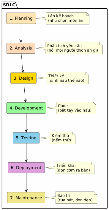 Diagram illustrating the Software Development Life Cycle (SDLC) with seven stages: Planning (Lên kế hoạch), Analysis (Phân tích yêu cầu), Design (Thiết kế), Development (Code), Testing (Kiểm thử), Deployment (Triển khai), and Maintenance (Bảo trì). Each stage has a corresponding note that explains the process using a cooking analogy.