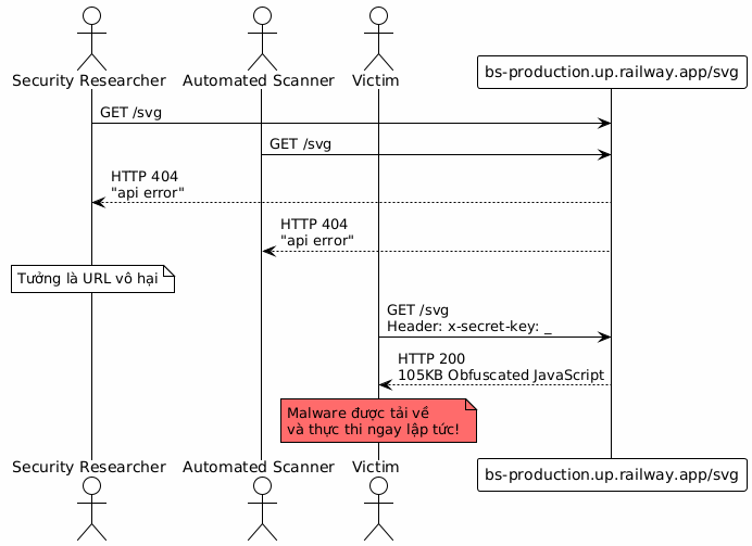 A sequence diagram showing a security researcher and automated scanner receiving a 404 error when requesting /svg from bs-production.up.railway.app, leading them to believe the URL is harmless. However, a victim sending the same request with an "x-secret-key" header receives 105KB of obfuscated JavaScript, which is noted as malware being downloaded and immediately executed.