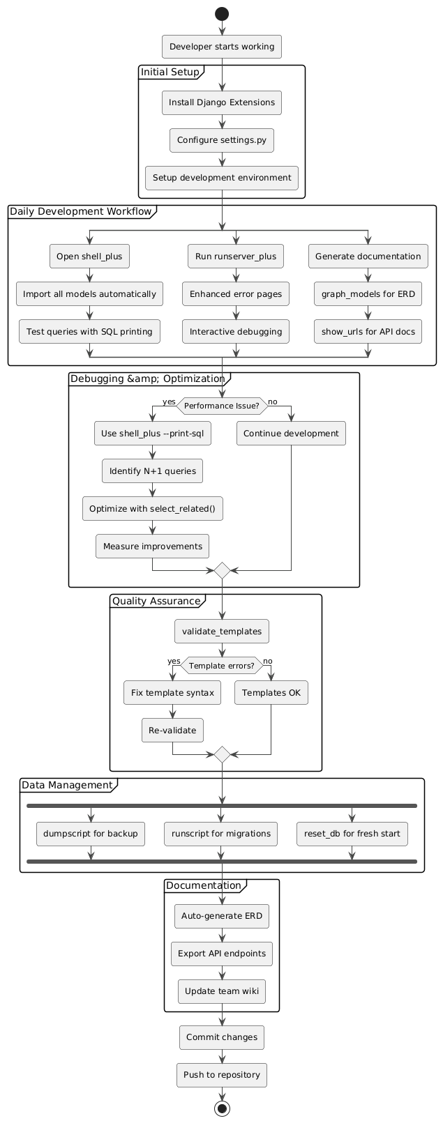 UML activity diagram illustrating the Django Extensions Development Workflow, covering initial setup, daily development tasks like using shell_plus and runserver_plus, debugging and optimization, quality assurance with template validation, data management with scripts, and documentation generation, concluding with committing and pushing changes.