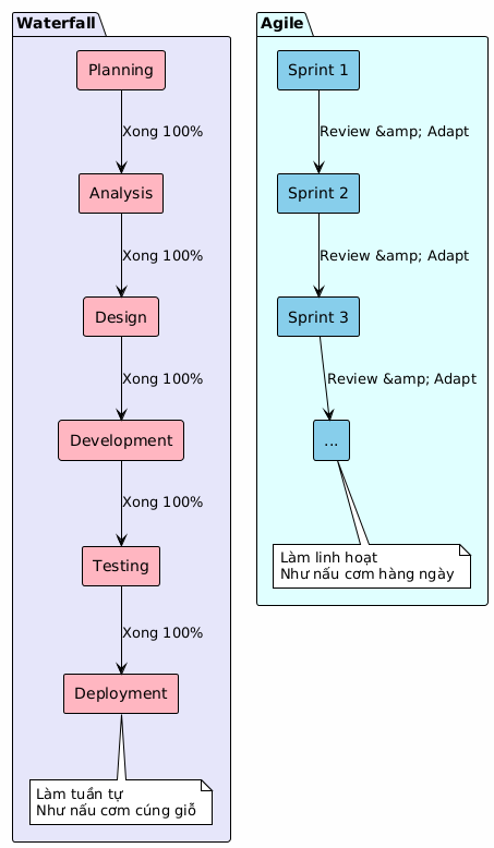 A comparison diagram illustrating the Waterfall and Agile methodologies in project management. The Waterfall section shows sequential phases: Planning, Analysis, Design, Development, Testing, and Deployment, with a note indicating a structured approach similar to preparing offerings for a ceremony. The Agile section displays iterative sprints (Sprint 1, Sprint 2, Sprint 3, etc.) connected by review and adaptation notes, highlighting a flexible process akin to daily meal preparation.
