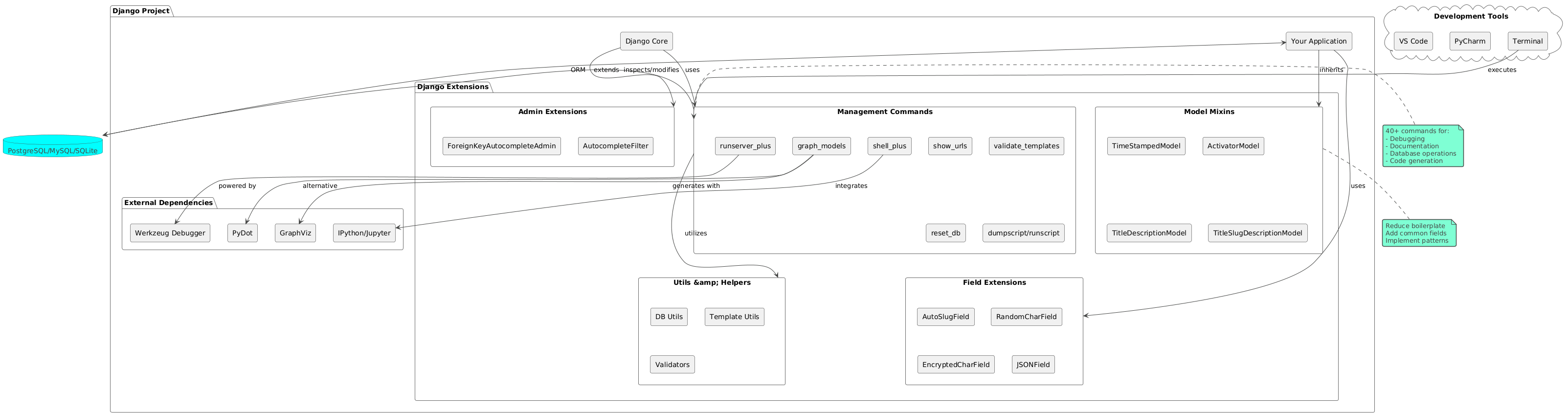 Architecture diagram illustrating Django Extensions, showing its components (Management Commands, Model Mixins, Field Extensions, Admin Extensions, Utils & Helpers) and their interactions with Django Core, user applications, external dependencies (IPython/Jupyter, Werkzeug Debugger, GraphViz, PyDot), databases, and development tools. Notes highlight the functions of Management Commands (debugging, documentation, database operations, code generation) and Model Mixins (boilerplate reduction, common fields, patterns).