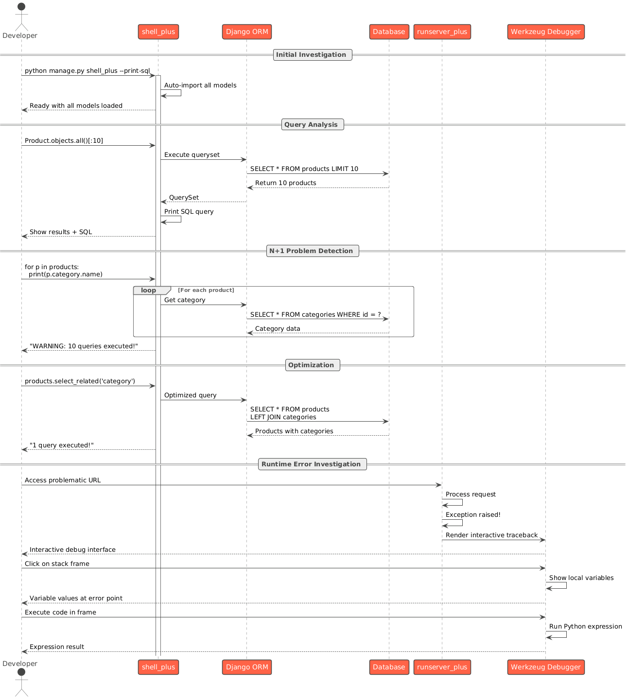 A sequence diagram illustrating debugging with Django Extensions. It shows a developer interacting with <code>shell_plus</code> for initial investigation and query analysis, demonstrating detection and optimization of N+1 query problems. It also depicts <code>runserver_plus</code> handling runtime errors and the Werkzeug Debugger providing an interactive interface for inspecting variables and executing code.