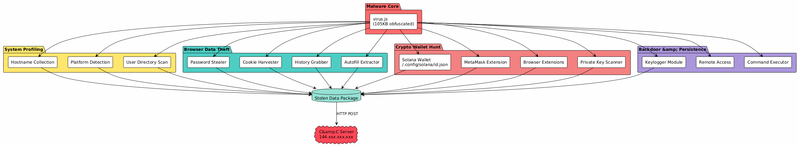 Diagram illustrating the functionality of an obfuscated virus.js malware. The malware performs system profiling (collecting hostname, platform, user directory scan), browser data theft (stealing passwords, cookies, history, autofill), and crypto wallet hunting (Solana, MetaMask, browser extensions, private keys). It also includes backdoor and persistence capabilities (keylogger, remote access, command executor). Collected data is compiled into a "Stolen Data Package" and exfiltrated via HTTP POST to a Command and Control server.